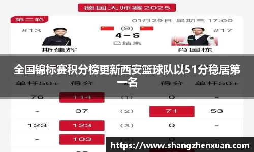 全国锦标赛积分榜更新西安篮球队以51分稳居第一名